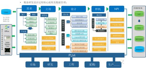 工廠信息化系統的四大核心架構 ERP、PLM、MES、WMS與企業管理