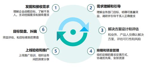 流程再造 企業(yè)內(nèi)部產(chǎn)品分析流程的優(yōu)化實踐與案例分析